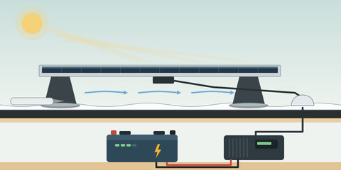 Solarmodul auf geklebten Halterungen mit Hinterlüftung, Kabel durch die Dachdurchführung zum MPPT-Laderegler und zur Batterie